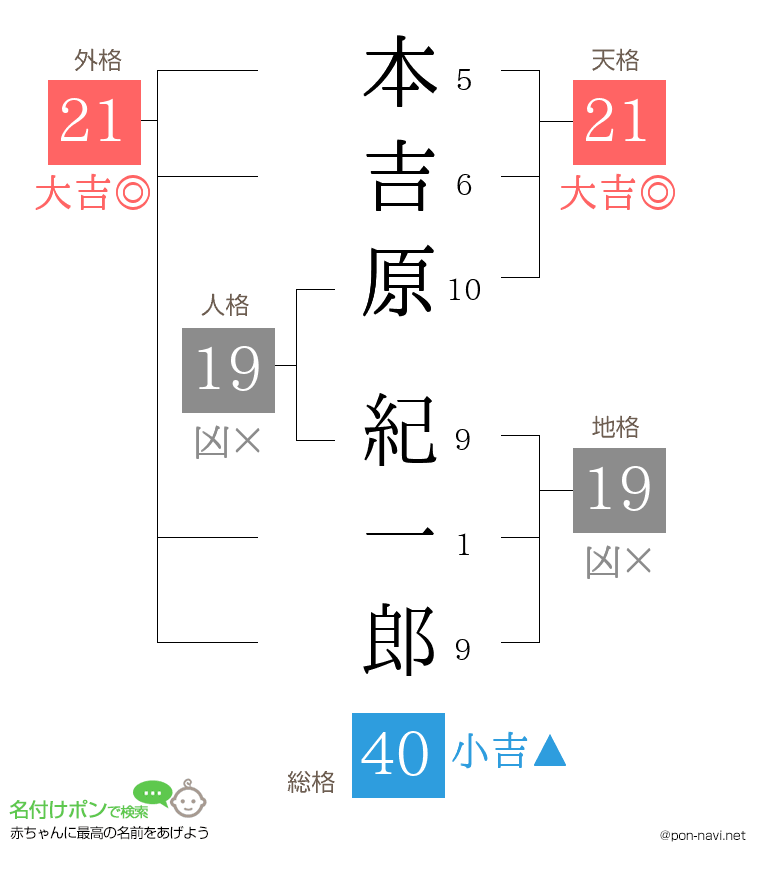 本吉原 紀一郎さんの姓名判断結果