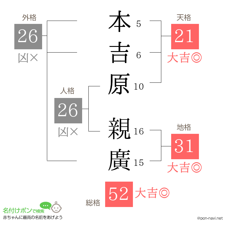 本吉原 親廣さんの姓名判断結果