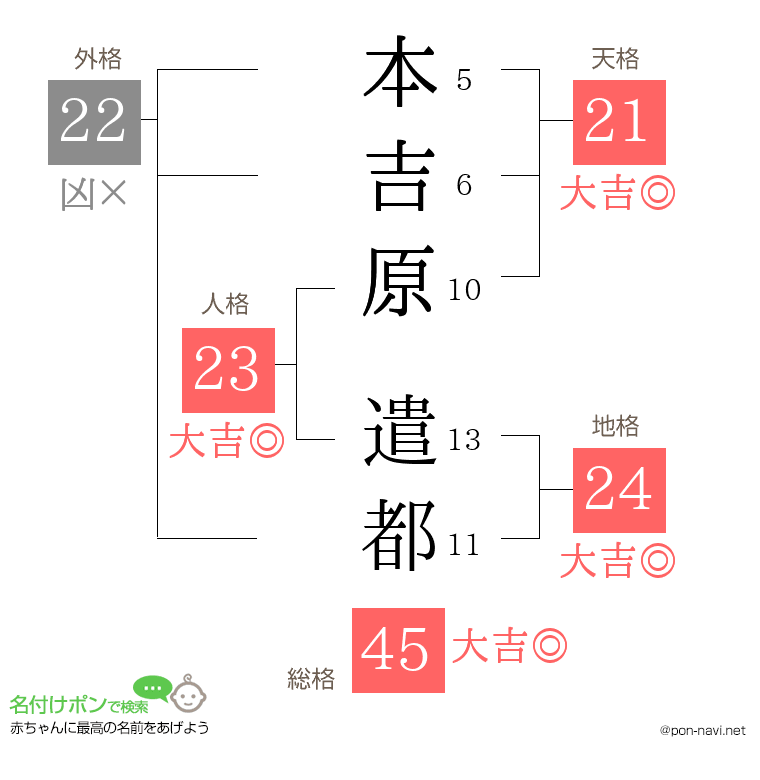 本吉原 遣都さんの姓名判断結果