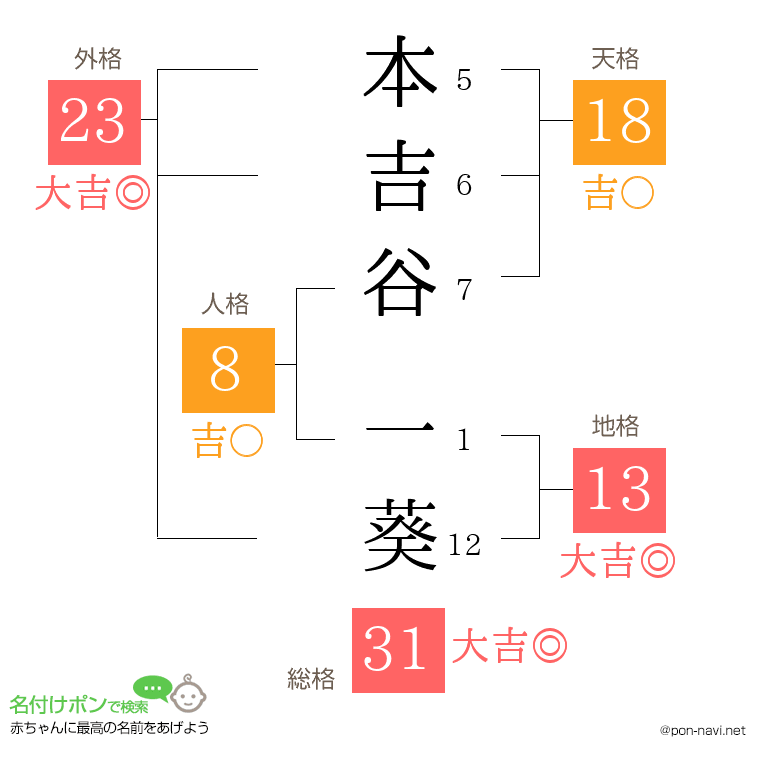 本吉谷 一葵さんの姓名判断結果