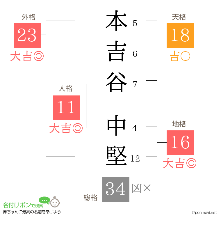 本吉谷 中堅さんの姓名判断結果