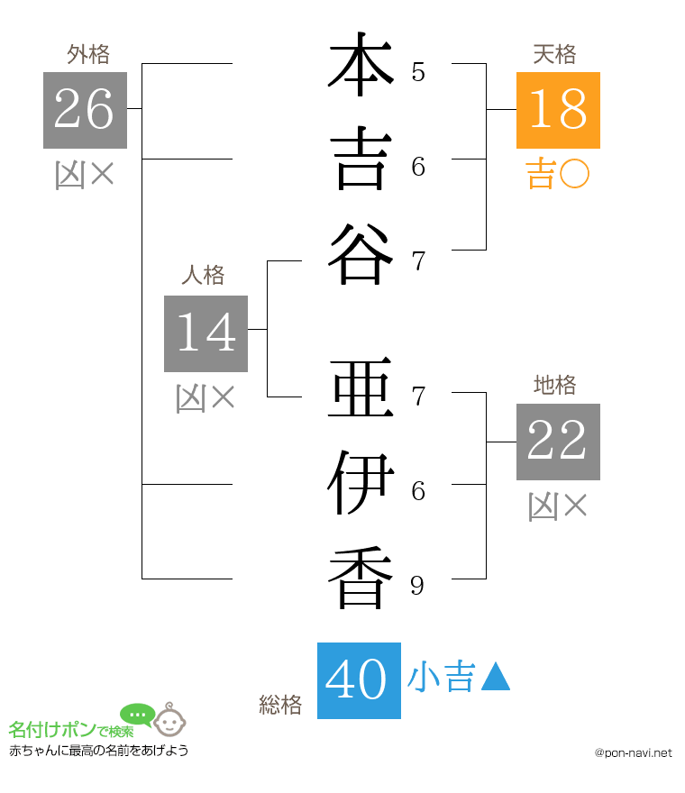 本吉谷 亜伊香さんの姓名判断結果