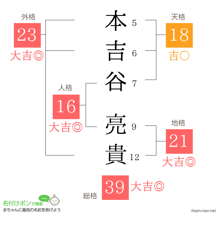 本吉谷 亮貴さんの姓名判断結果
