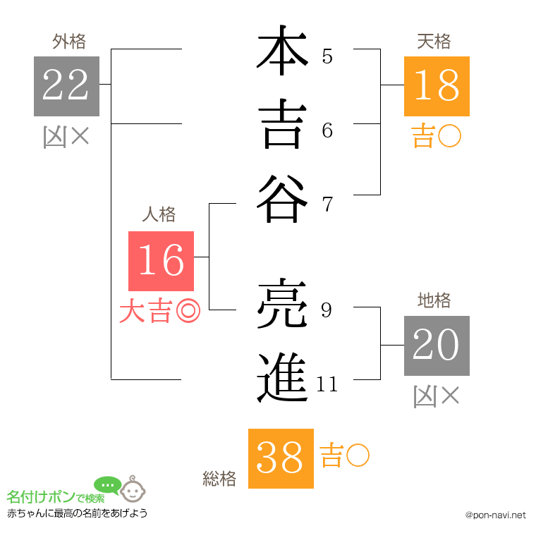 本吉谷 亮進さんの姓名判断結果