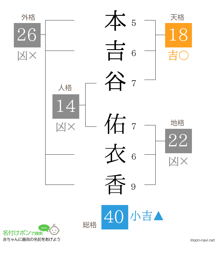 本吉谷 佑衣香さんの姓名判断結果
