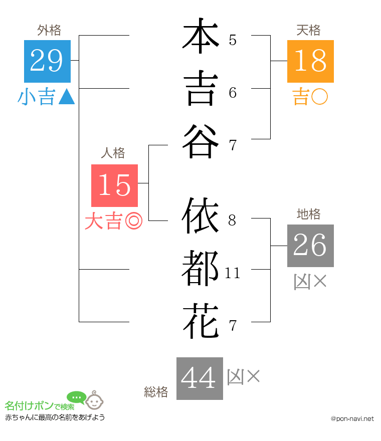 本吉谷 依都花さんの姓名判断結果
