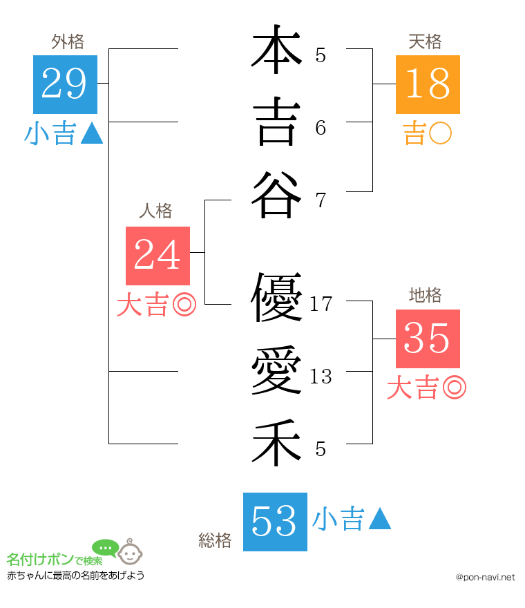 本吉谷 優愛禾さんの姓名判断結果
