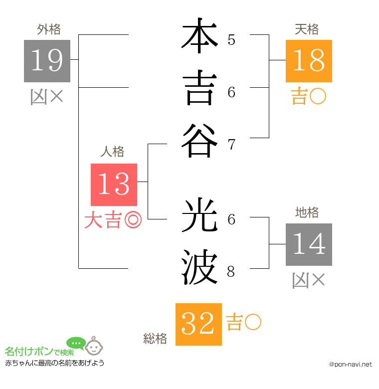 本吉谷 光波さんの姓名判断結果