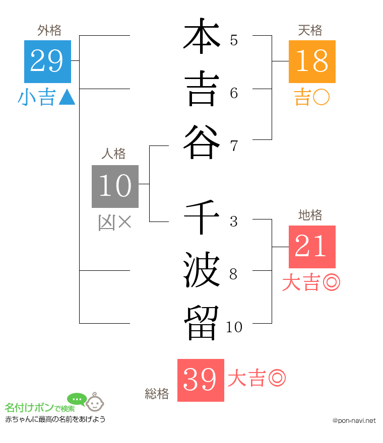 本吉谷 千波留さんの姓名判断結果