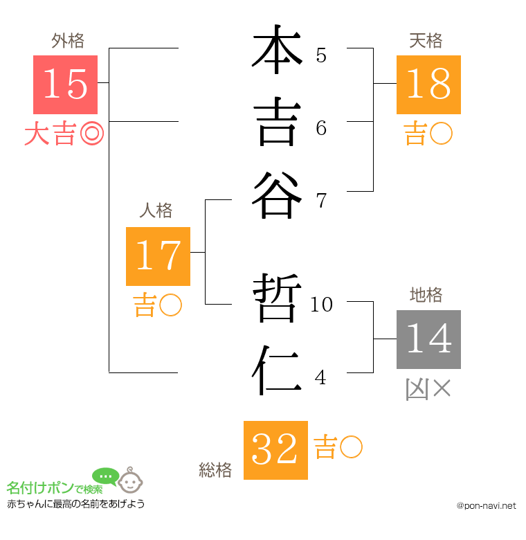 本吉谷 哲仁さんの姓名判断結果