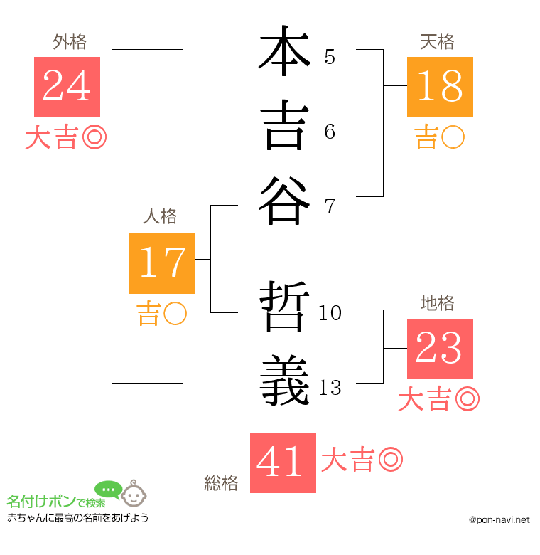 本吉谷 哲義さんの姓名判断結果