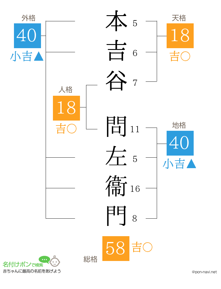 本吉谷 問左衞門さんの姓名判断結果