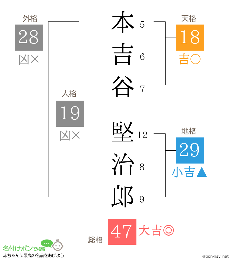 本吉谷 堅治郎さんの姓名判断結果
