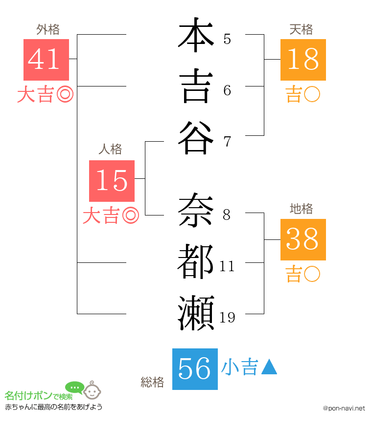 本吉谷 奈都瀬さんの姓名判断結果