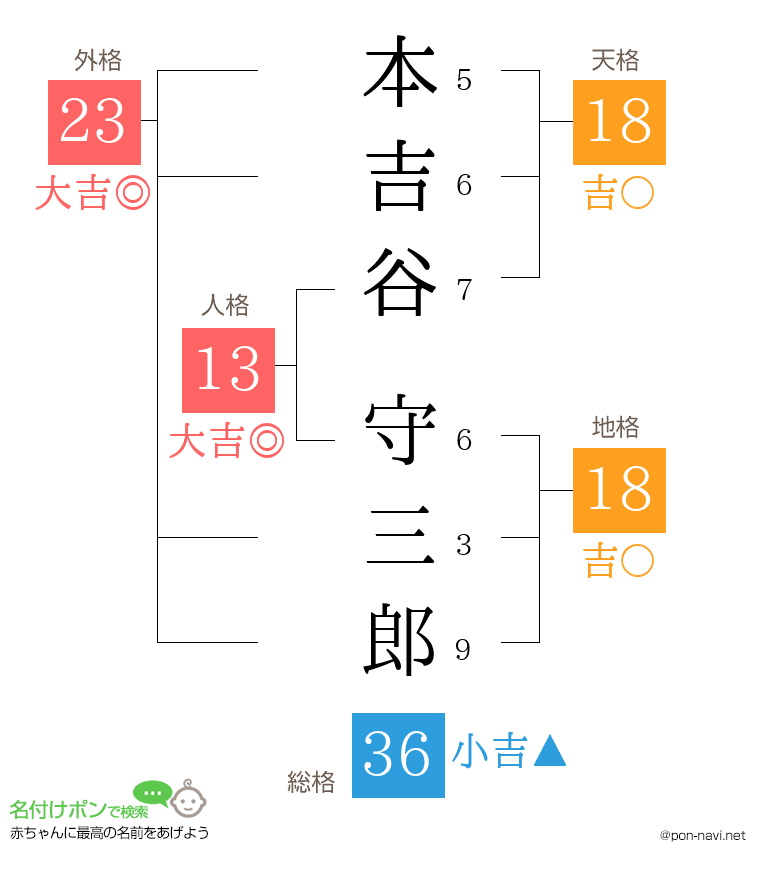 本吉谷 守三郎さんの姓名判断結果