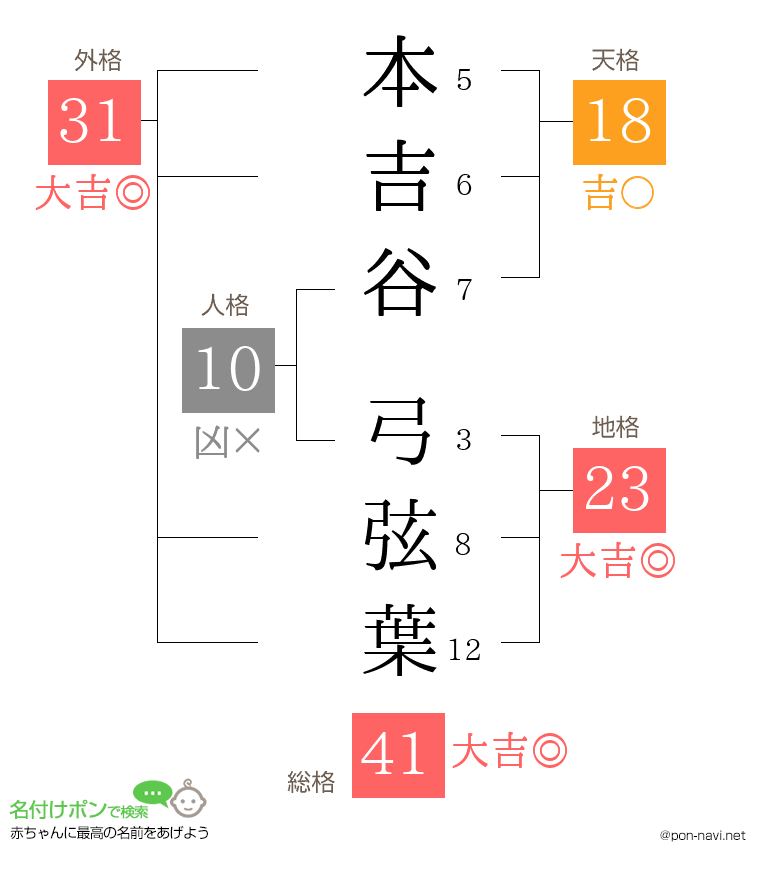 本吉谷 弓弦葉さんの姓名判断結果