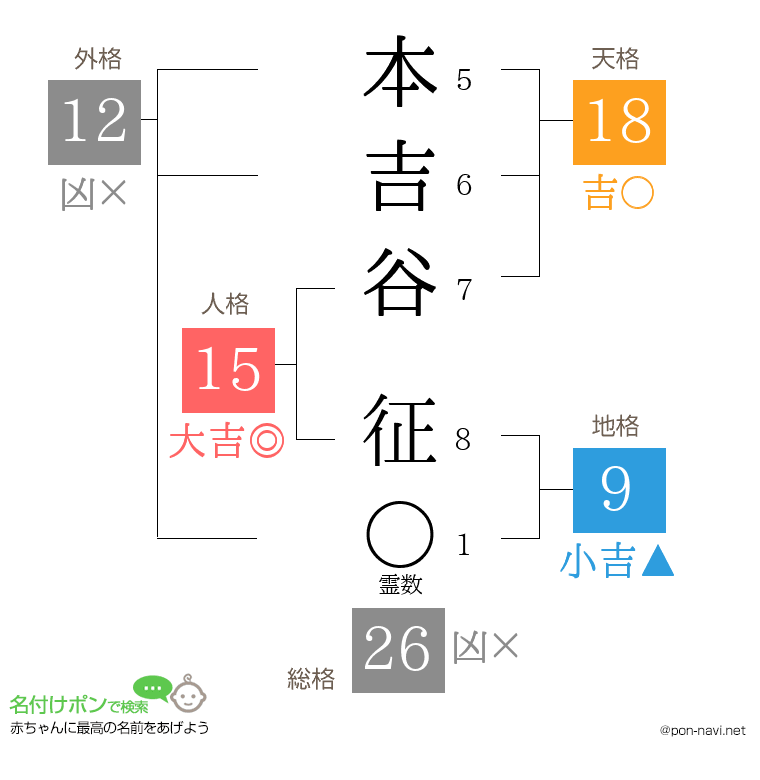 本吉谷 征さんの姓名判断結果