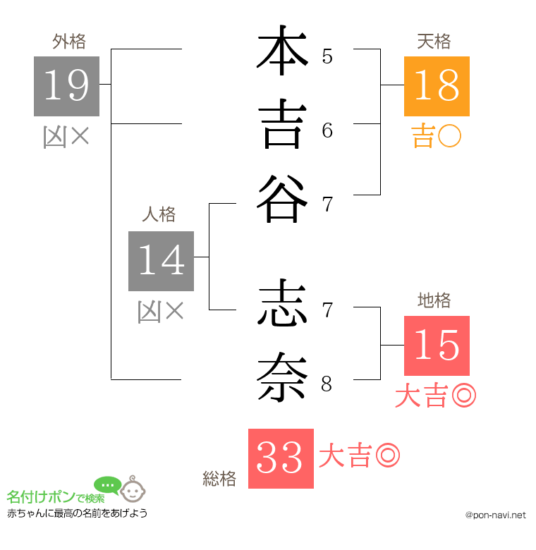本吉谷 志奈さんの姓名判断結果