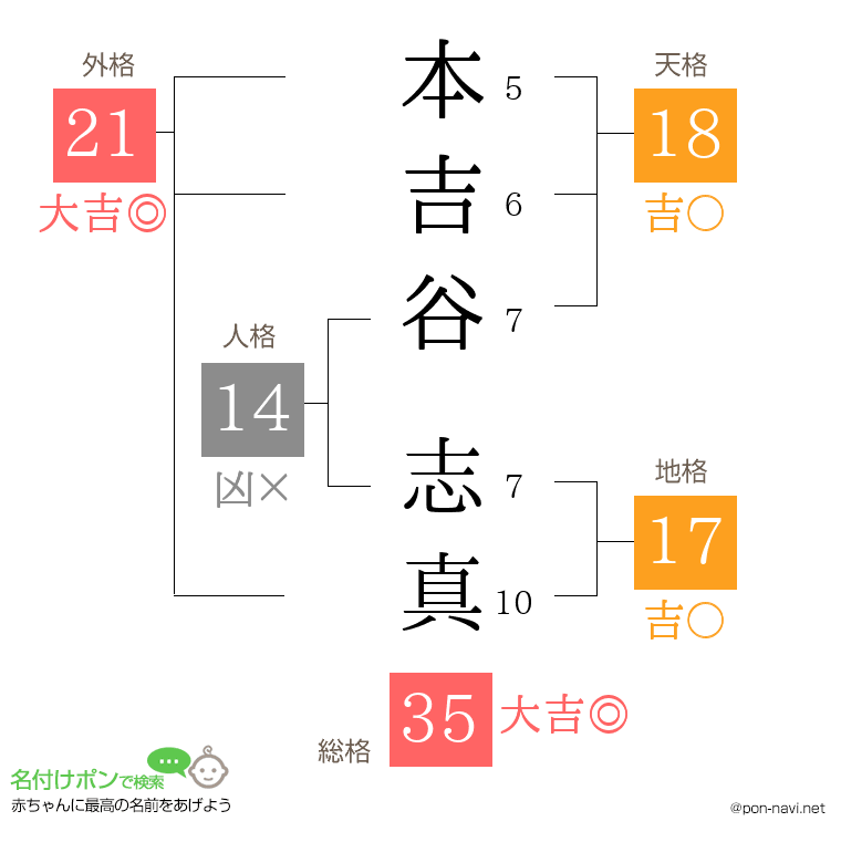 本吉谷 志真さんの姓名判断結果