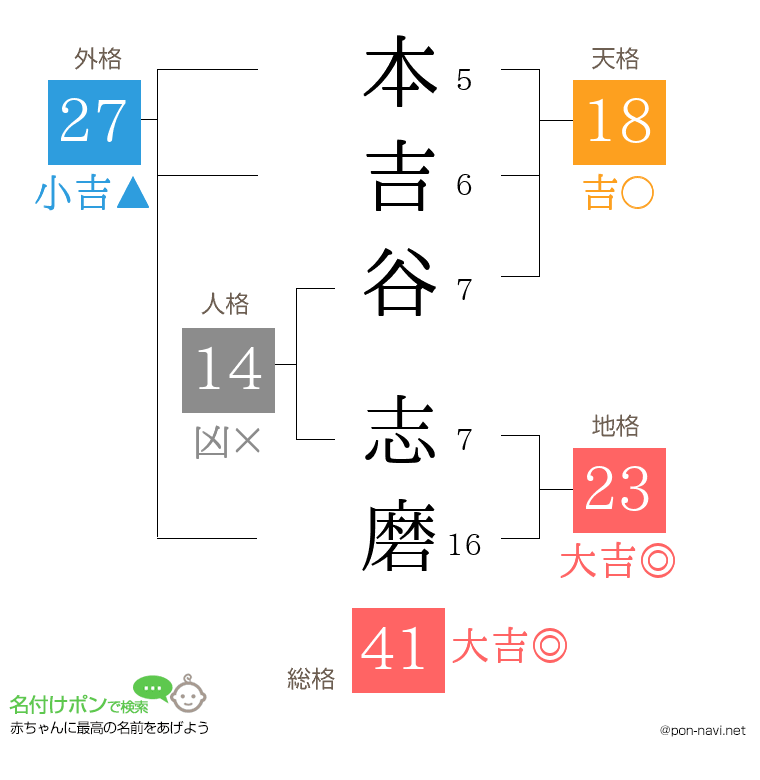 本吉谷 志磨さんの姓名判断結果
