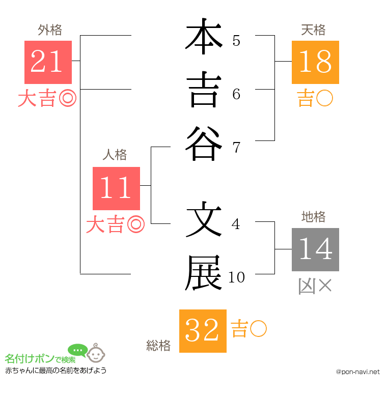 本吉谷 文展さんの姓名判断結果