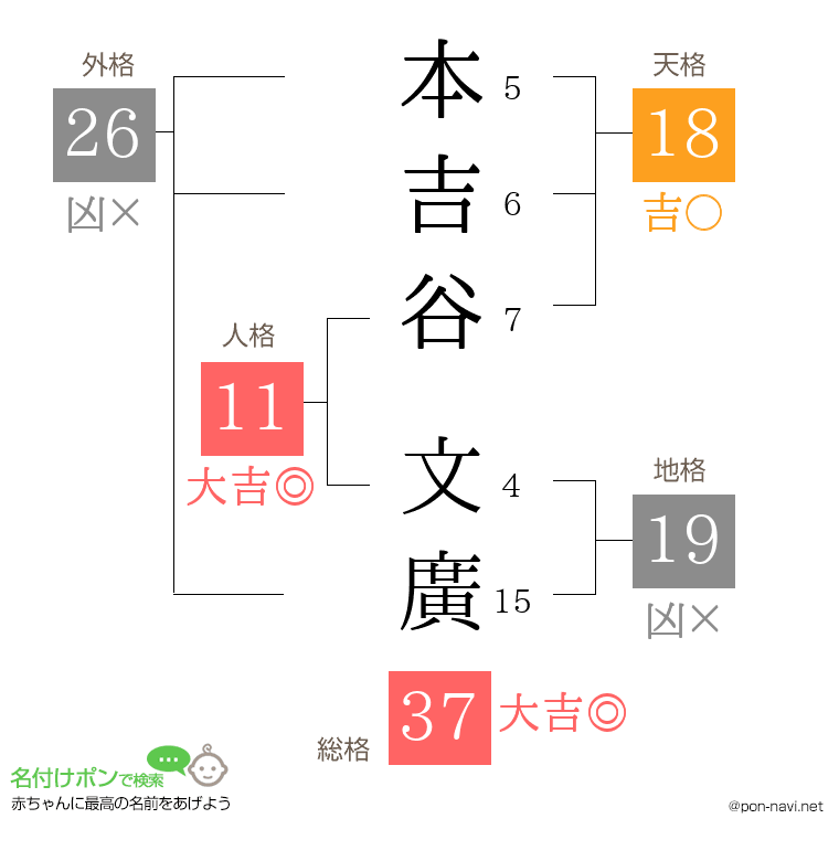 本吉谷 文廣さんの姓名判断結果