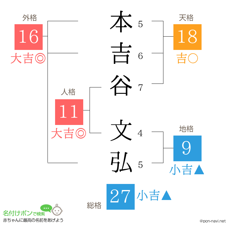 本吉谷 文弘さんの姓名判断結果