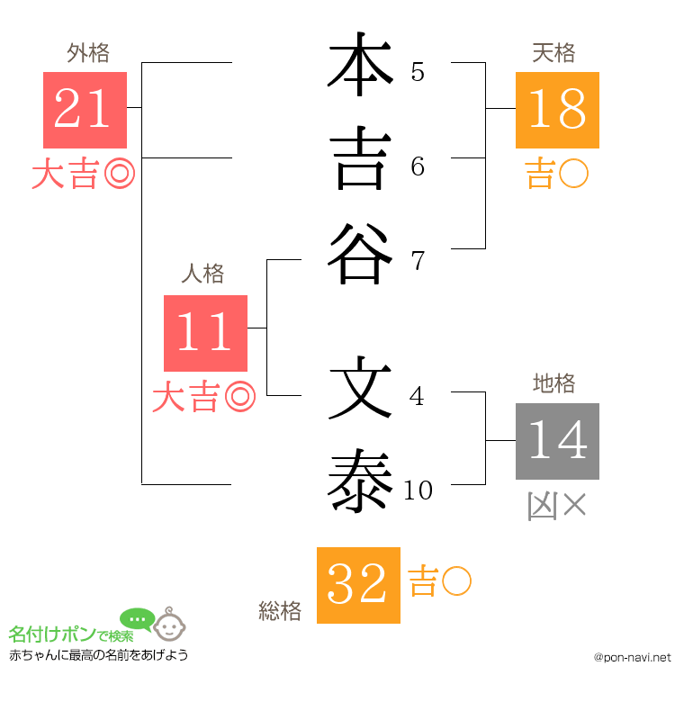 本吉谷 文泰さんの姓名判断結果
