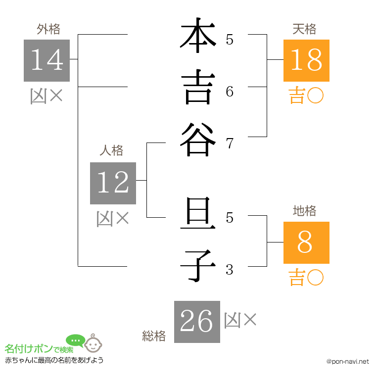 本吉谷 旦子さんの姓名判断結果