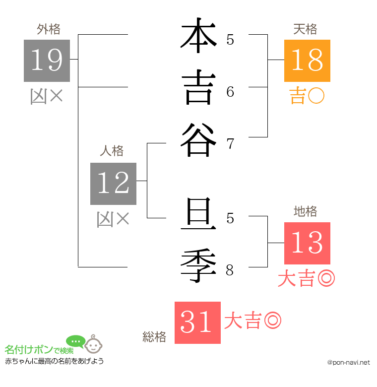 本吉谷 旦季さんの姓名判断結果