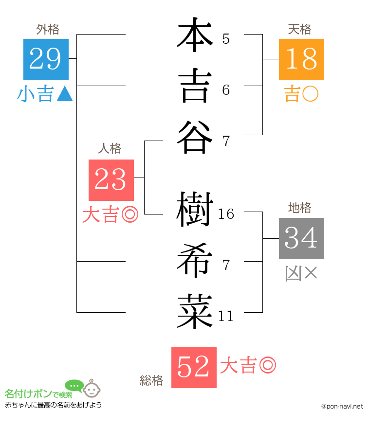 本吉谷 樹希菜さんの姓名判断結果
