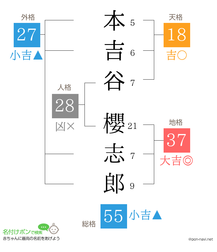 本吉谷 櫻志郎さんの姓名判断結果