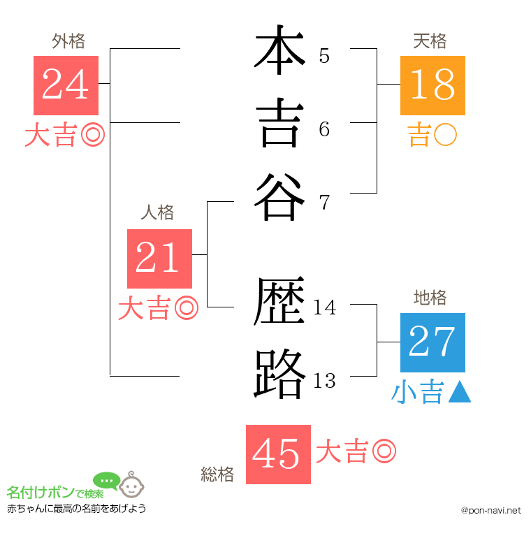 本吉谷 歴路さんの姓名判断結果