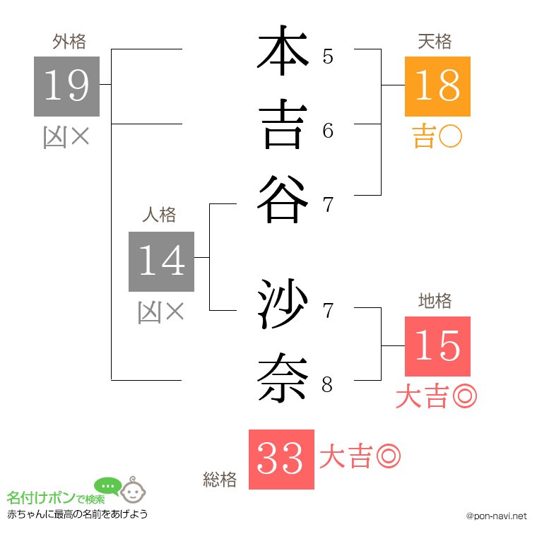 本吉谷 沙奈さんの姓名判断結果