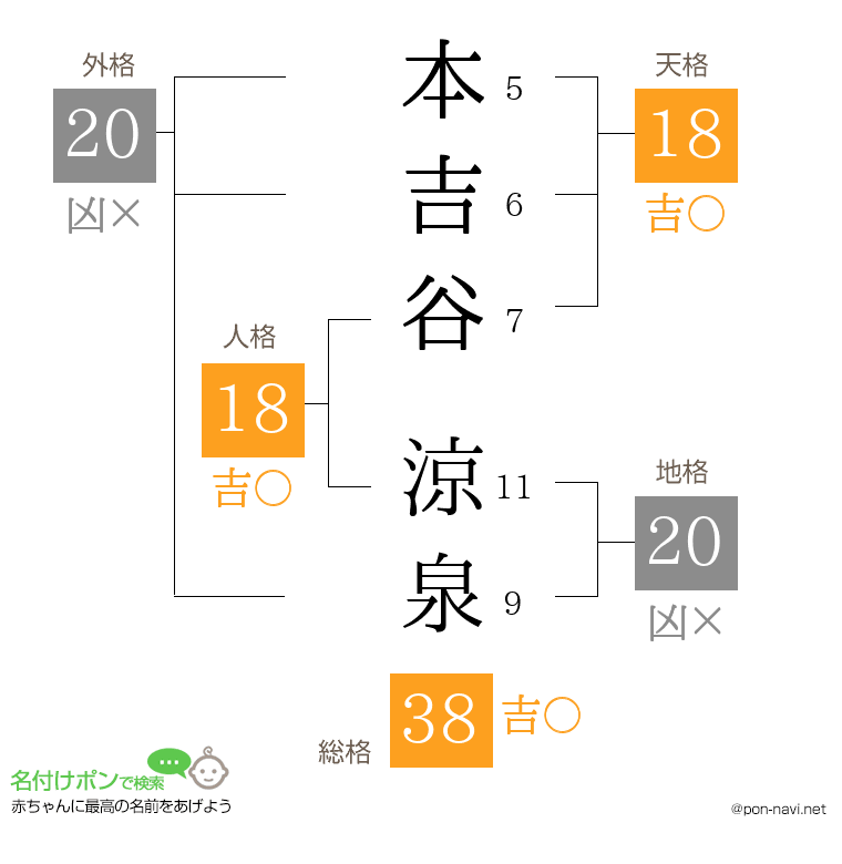 本吉谷 涼泉さんの姓名判断結果