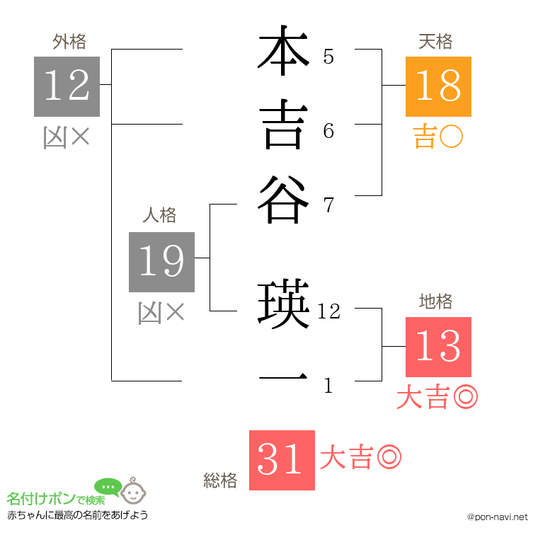 本吉谷 瑛一さんの姓名判断結果