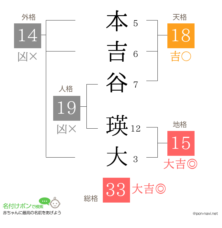 本吉谷 瑛大さんの姓名判断結果