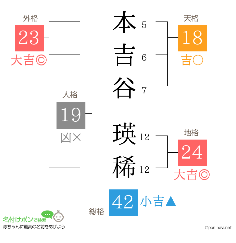 本吉谷 瑛稀さんの姓名判断結果