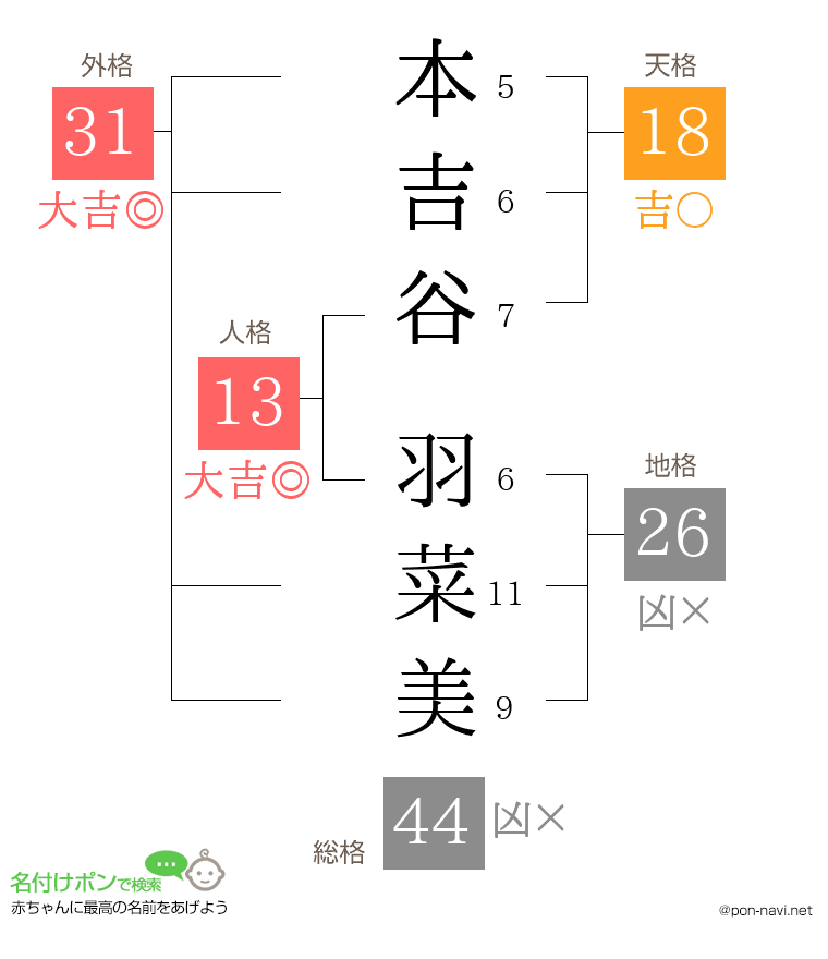本吉谷 羽菜美さんの姓名判断結果