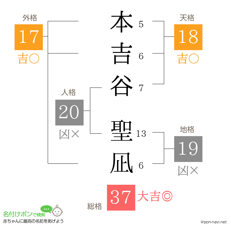 本吉谷 聖凪さんの姓名判断結果