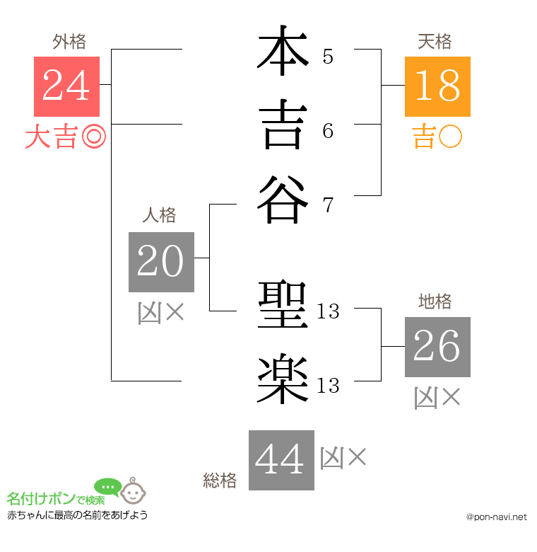 本吉谷 聖楽さんの姓名判断結果