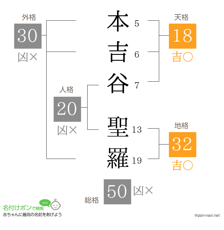 本吉谷 聖羅さんの姓名判断結果