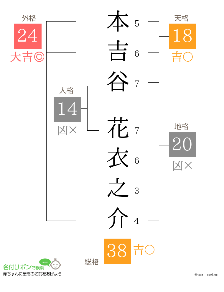 本吉谷 花衣之介さんの姓名判断結果