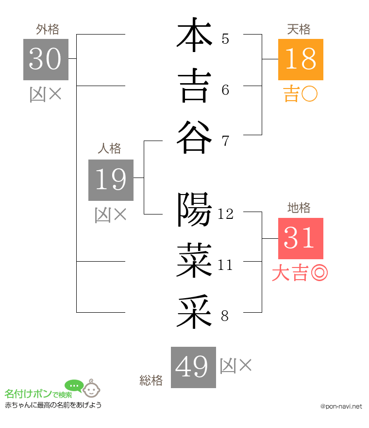 本吉谷 陽菜采さんの姓名判断結果