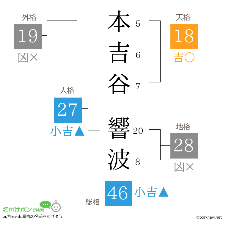 本吉谷 響波さんの姓名判断結果