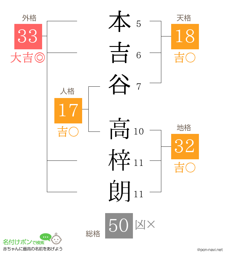 本吉谷 高梓朗さんの姓名判断結果