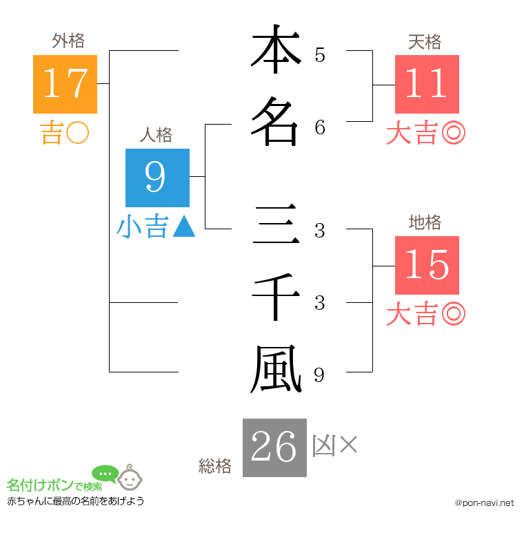 本名 三千風さんの姓名判断結果