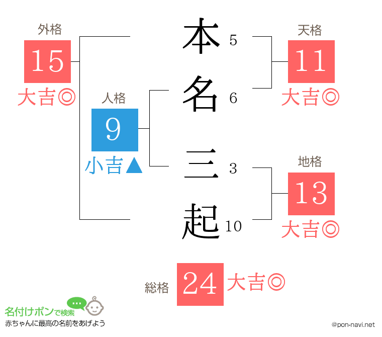 本名 三起さんの姓名判断結果