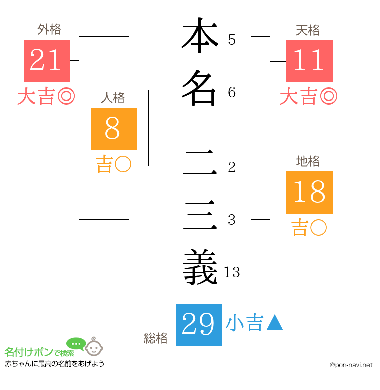 本名 二三義さんの姓名判断結果