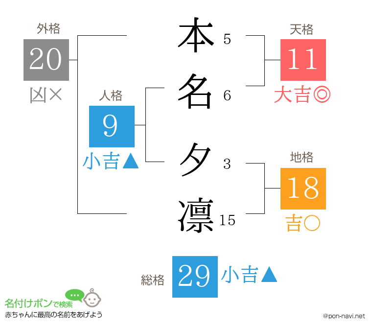 本名 夕凛さんの姓名判断結果